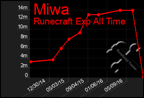 Total Graph of Miwa