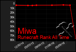 Total Graph of Miwa