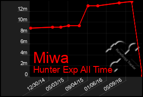 Total Graph of Miwa