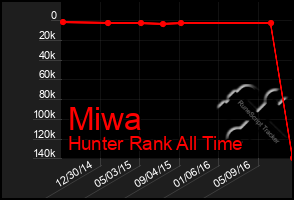 Total Graph of Miwa