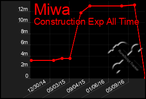 Total Graph of Miwa