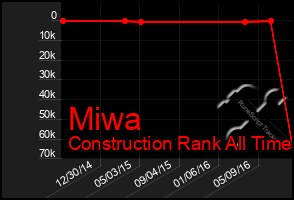 Total Graph of Miwa