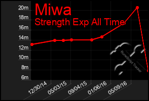 Total Graph of Miwa