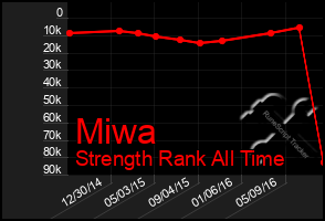 Total Graph of Miwa