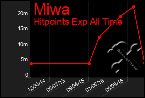 Total Graph of Miwa