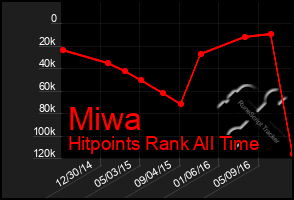 Total Graph of Miwa