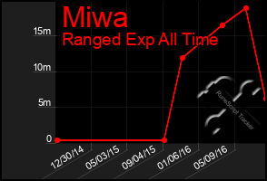 Total Graph of Miwa