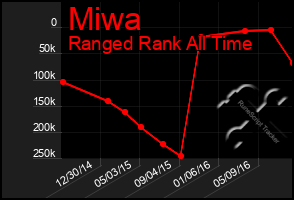 Total Graph of Miwa