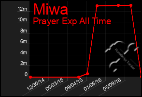 Total Graph of Miwa