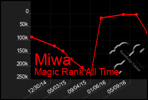 Total Graph of Miwa