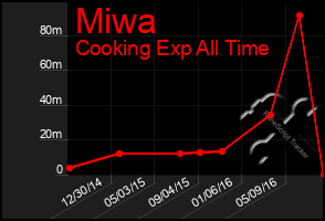 Total Graph of Miwa