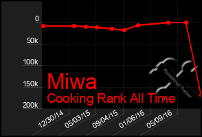 Total Graph of Miwa