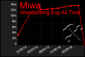 Total Graph of Miwa