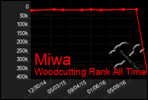 Total Graph of Miwa