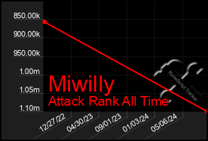 Total Graph of Miwilly