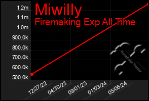 Total Graph of Miwilly