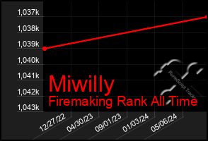 Total Graph of Miwilly