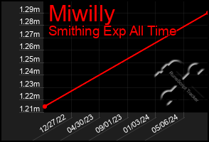 Total Graph of Miwilly