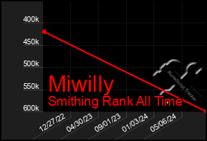 Total Graph of Miwilly