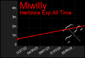 Total Graph of Miwilly