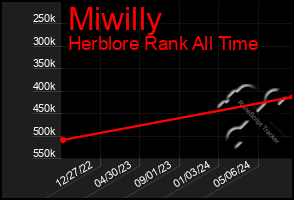 Total Graph of Miwilly