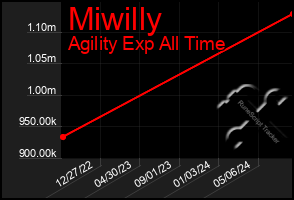 Total Graph of Miwilly