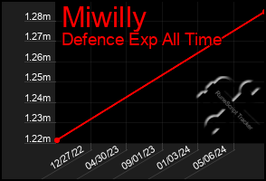 Total Graph of Miwilly