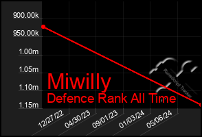 Total Graph of Miwilly