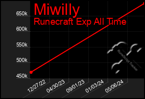 Total Graph of Miwilly