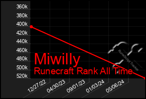 Total Graph of Miwilly