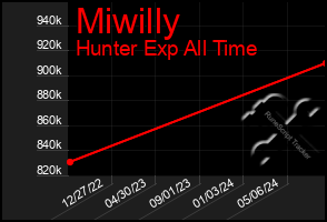 Total Graph of Miwilly