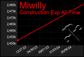 Total Graph of Miwilly