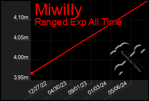 Total Graph of Miwilly