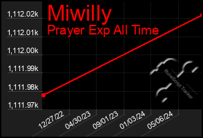 Total Graph of Miwilly