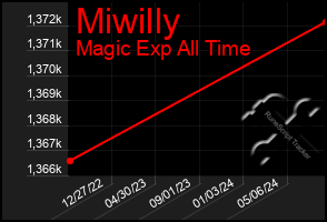 Total Graph of Miwilly