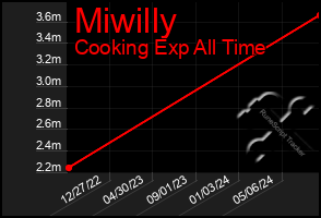 Total Graph of Miwilly