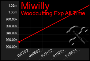 Total Graph of Miwilly