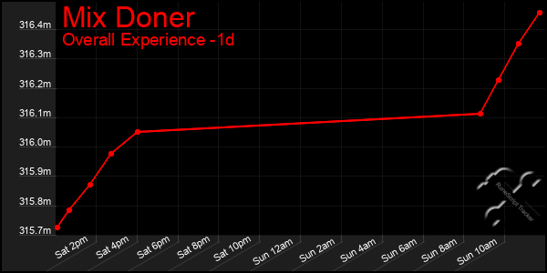 Last 24 Hours Graph of Mix Doner