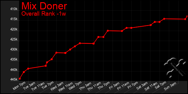 Last 7 Days Graph of Mix Doner
