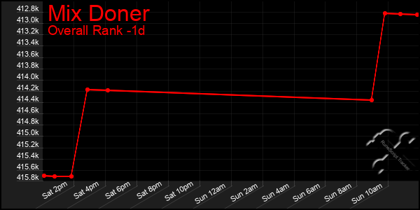 Last 24 Hours Graph of Mix Doner