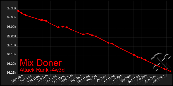 Last 31 Days Graph of Mix Doner
