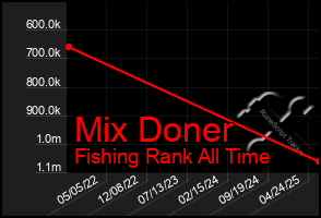 Total Graph of Mix Doner