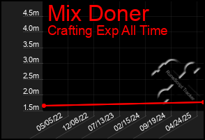 Total Graph of Mix Doner