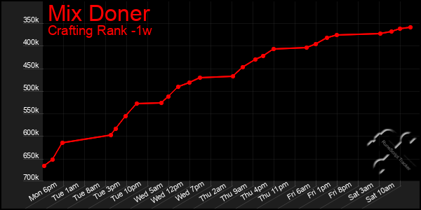 Last 7 Days Graph of Mix Doner