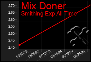 Total Graph of Mix Doner
