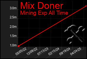 Total Graph of Mix Doner