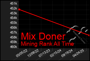 Total Graph of Mix Doner