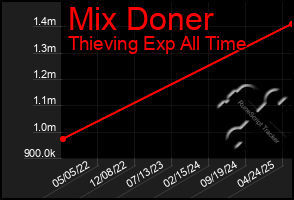 Total Graph of Mix Doner