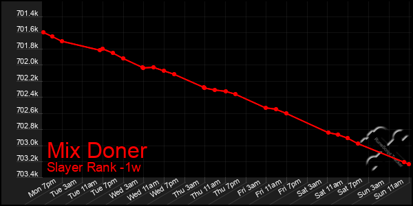 Last 7 Days Graph of Mix Doner