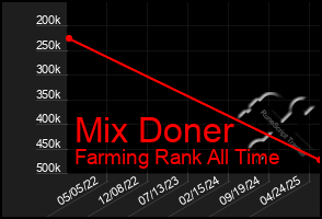 Total Graph of Mix Doner